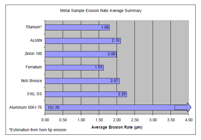 Graph - Cavitation erosion rates for various metals