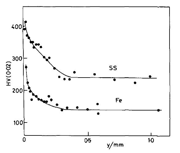 Graph - Effect of shot peening on surface hardness of 321 stainless steel (SS) and pure iron (Fe)