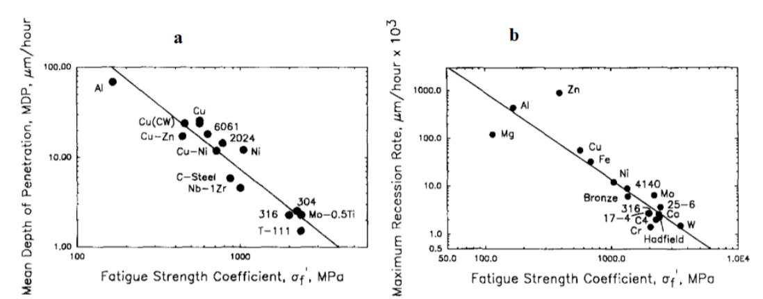 Figure B1a. Effect of fatigue strength on resistance to cavitation