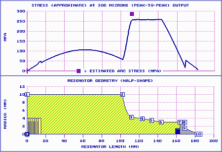 Graph - 20 kHz ultrasonic horn after stress optimization